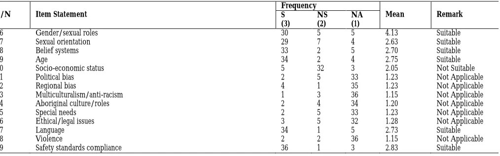 Table III: Mean Response of Respondents on B/BC Instructional Video Technical Design 