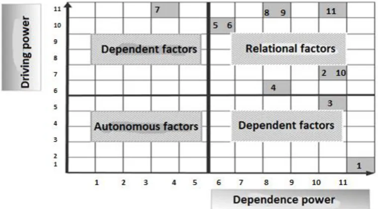 Fig3. The power of guidance and dependency of factors 