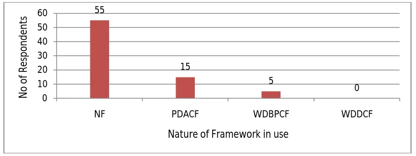 Figure 9: Reception of Training/Awareness Programme on Quality Practices 