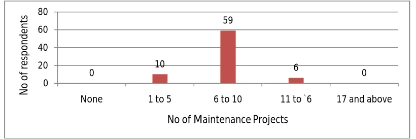 Figure 7: Participation in Workshops on Quality Practices 