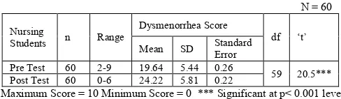 Table 1. Comparison of pre-test and post-test level score of dysmenorrhea among nursing students 