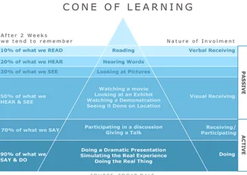 Figure 3: Cone of Learning 9 