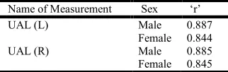 Table- 9 Represents the Correlation factor for different body measurements of Sikh males and females of Lucknow