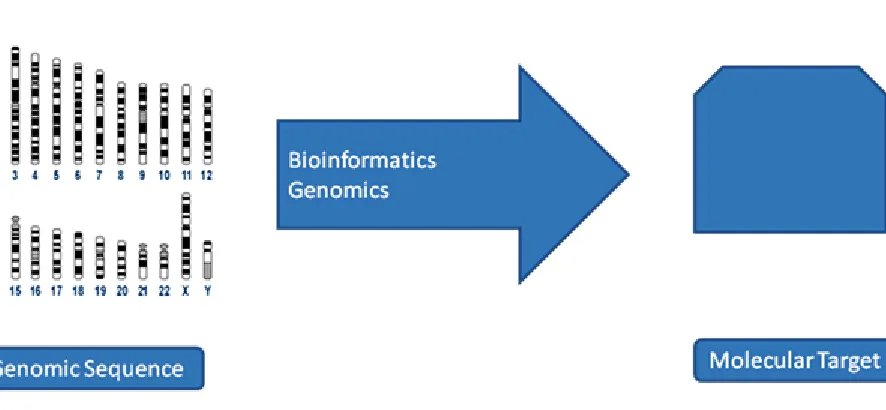 FIG. 2: BIO INFORMATICS GENOMICS 