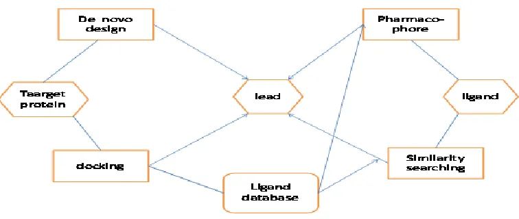 Fig. 5 gives an overview of the methods developed for lead discovery. They fall into two categories, target-based methods 18 that need the 3D structure of the target protein and ligand-based methods that do not 