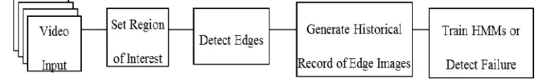 Figure 3: Training and Detection Procedure 