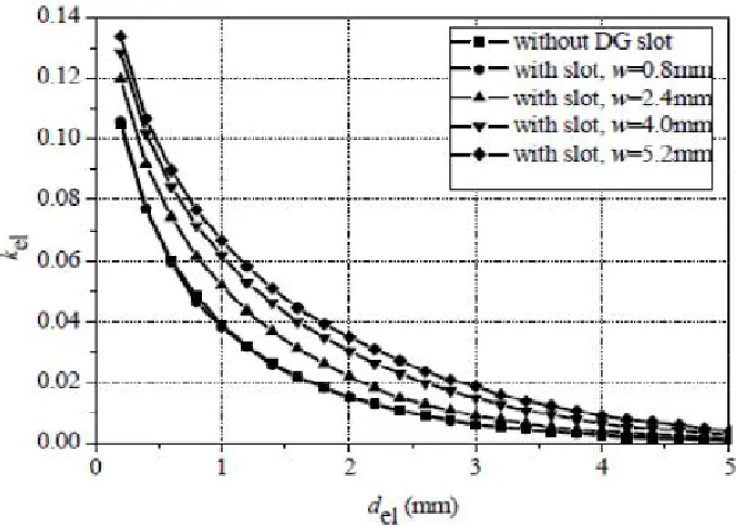 Figure 2: Electric Coupling Coefficient vs. Coupling gap (N. Militaru 2007)  