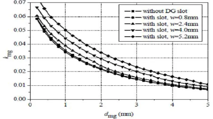 Figure 3: Magnetic Coupling Coefficient vs. Coupling Gap (N. Militaru 2007)  