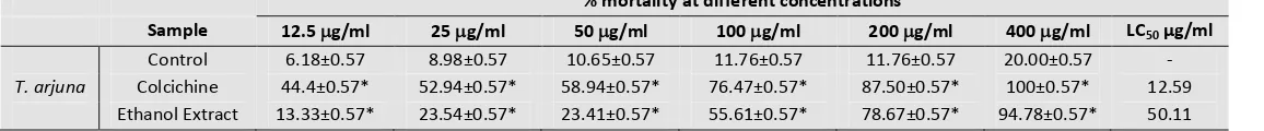 TABLE 1: RESULT OF CHEMICAL GROUP TEST OF THE ETHANOL EXTRACT OF T. ARJUNA. 