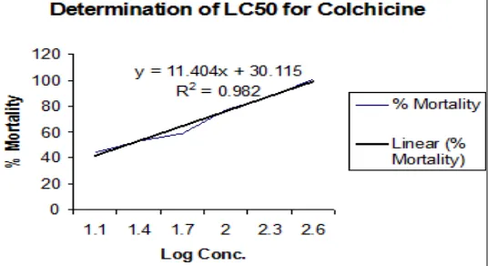 FIG. 1: DETERMINATION OF LC50 OF CHOLCHICINE AGAINST BRINE SHRIMP NAUPLII 