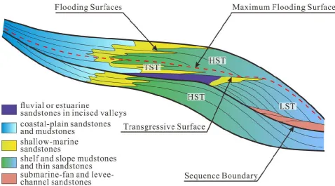 Table 3. Fluvial sequence patterns of different scholars  