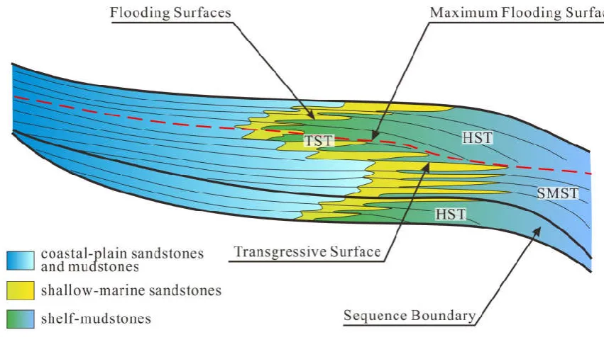 Figure 2. Type-II-Sequence modified from Van Wagoner   