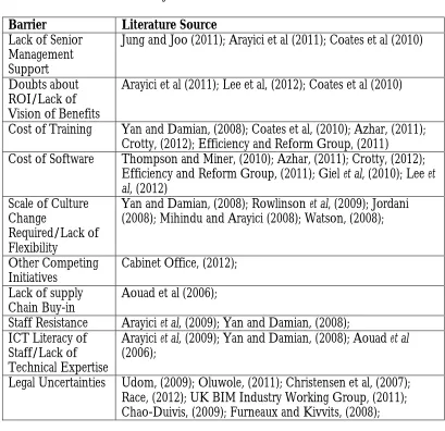 Table 1: Summary of the Literature on Barriers for BIM 