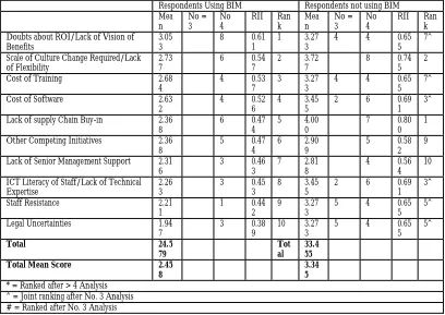 Table 2: Ranked BIM Barriers 