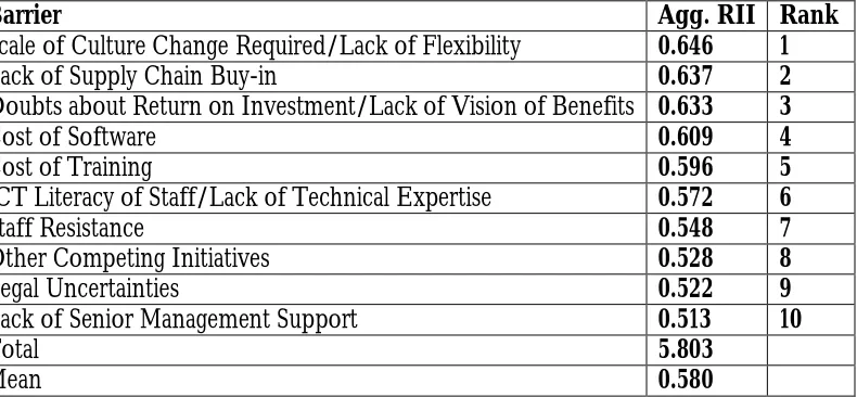 Table 4: Overall Ranking for BIM Implementation Barriers 