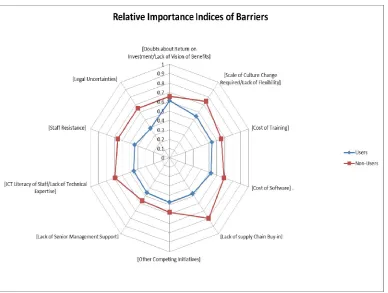 Figure 1: RII values for Users and Non-Users of BIM 