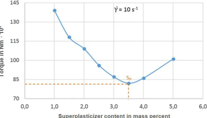 Figure 4. Torque as a Function opf Superplasticizer Content 