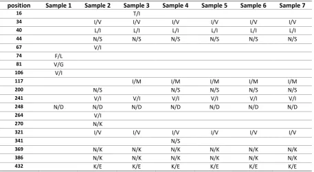 Table 2: Comparison of gene sequences of 7  Iranian  H1N1 viruses isolated with vaccine strain   