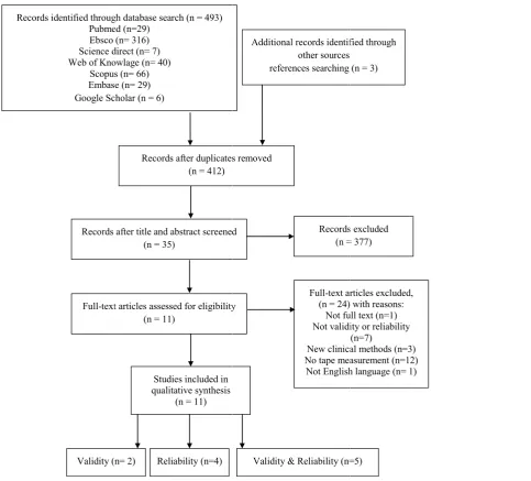 Fig. 1. PRISMAA flow diagram 