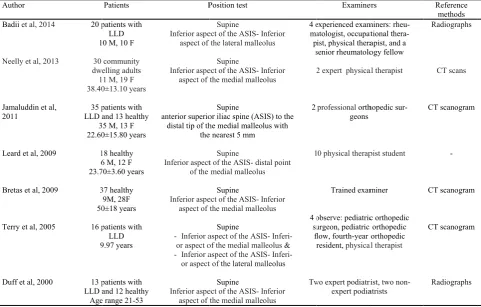 Table 1. Summmary of studies annd validity and reliability of the incncluded studies 