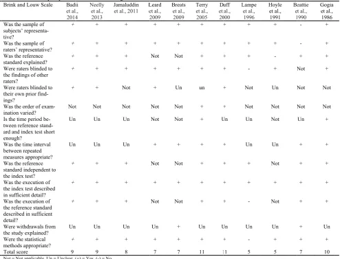 Table 3. Results of quality assesssment of studies uusing Brink and LLouw Scale 