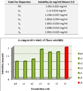 TABLE 2: SOLUBILITY ANALYSIS OF MESALAMINE AND ITS SOLID DISPERSION IN DISTILLED WATER 