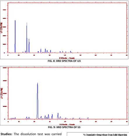 FIG. 8: XRD SPECTRA OF U3 