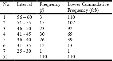 table of the frequency distribution of the tendency to take the 