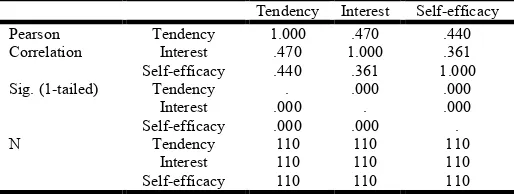 Table 5. Correlation between tendency in taking other’s perspective and social interest and self-efficacy  