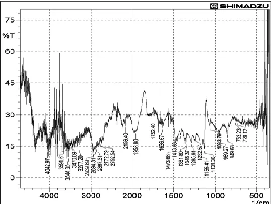 FIG 1B: FTIR SPECTRA OF CARRIER PEG 6000 IN THE FREQUENCY  RANGE BETWEEN 4000 AND 600cm-1 AND AT 1cm-1 RESOLUTION 