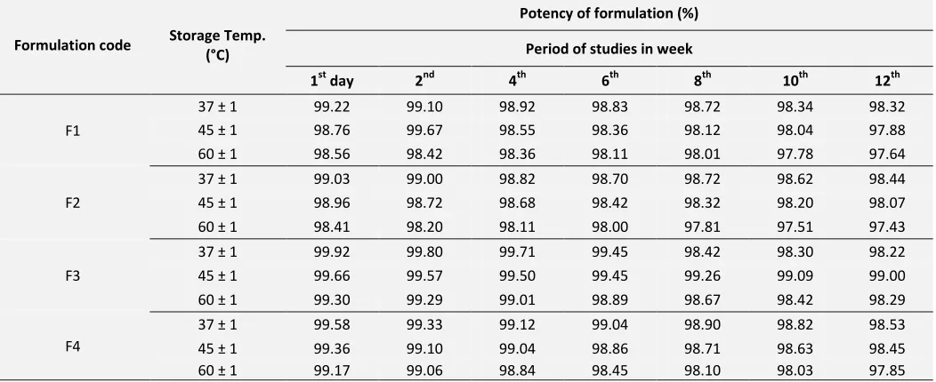 TABLE 3: STABILITY STUDY OF VARIOUS PIOGLITAZONE HCl SOLID DISPERSIONS AS PER ICH GUIDELINES 