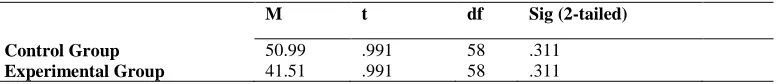 Table 2: Independent samples t-test for the performance of control and experimental on the pretest 