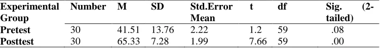 Table 3: Experimental group pretest/posttest results based on paired samples t-test statistics  Experimental 