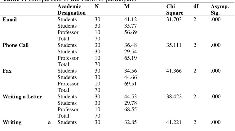 Table 7: Comparison of the views of participants  Academic N M 
