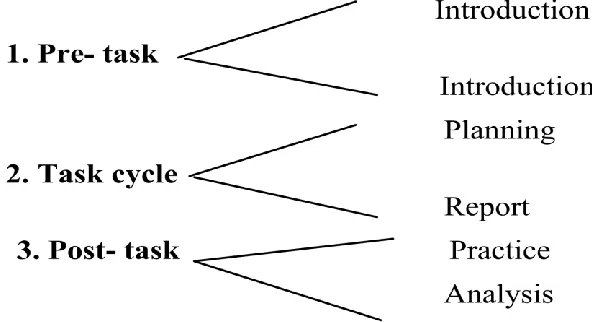 Figure 1: According to Ellis (2003), TBLT is an approach based on interactive and 