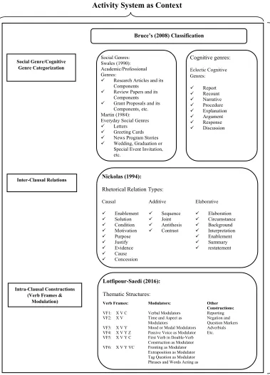 Figure 1: System-Nested, Genre-Oriented, Structurally-Mediated Model (SGSM)   
