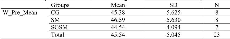 Table 1: Descriptive Statistics for the Writing Pretest scores of the Groups  