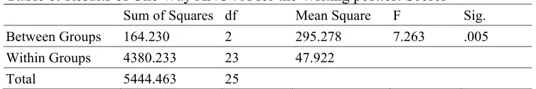 Table 6: Results of One Way ANOVA for the Writing posttest Scores 