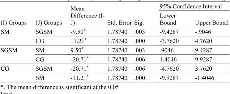 Table 7: Result of Multiple Comparisons by Tukey Test on the Posttest of writing  