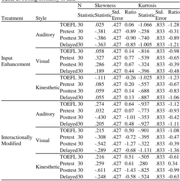 Table 1: Testing normality of data 