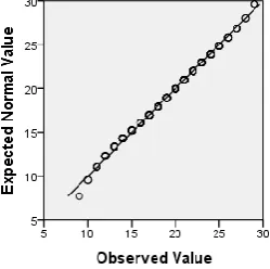 Figure 2.  The normal Q-Q plot of the pretest 