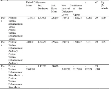 Table 3: Paired-samples t-test pretest and posttest of causative structure in TIE group 