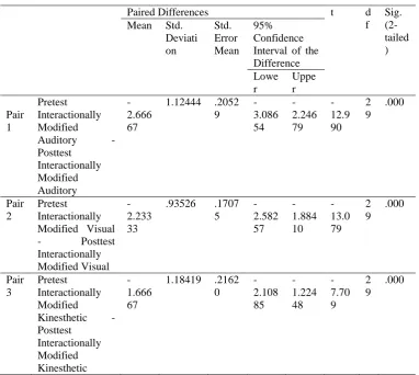 Table 5: Paired-samples t-test pretest and posttest in IM group  