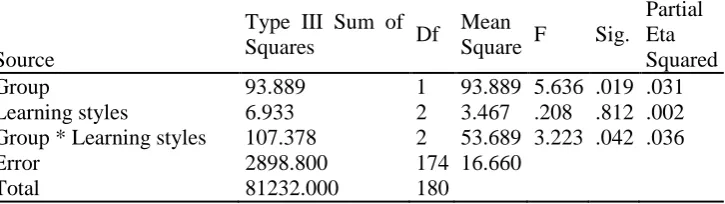 Table 6: Tests of between-subjects effects: Delayed posttest by groups by learning styles  Partial 