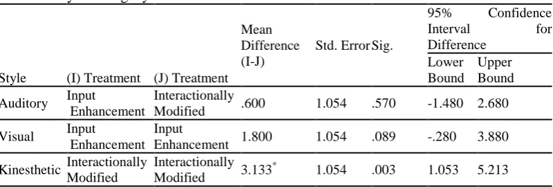 Table 7:  Pair-wise comparisons: Delayed posttest scores of causative construction by treatment by learning style 95% Confidence 