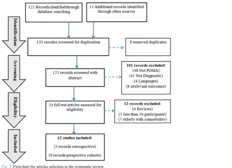 Fig. 1. Flowcharrt for articles seleection in the systeematic review 