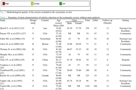 Fig. 2. Method dological quality of the articles inccluded in the systtematic review 