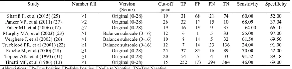 Table 2. Summmary of main charracteristics of proospective articles