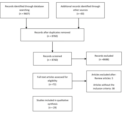 Fig. 1. PRISMA 2009 flow diagram for study selection 