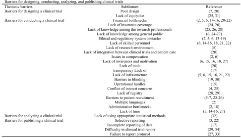 Table 2. Barriers for designing, conducting, analyzing, and publishing clinical trials Barriers for designing, conducting, analyzing, and publishing clinical trials 